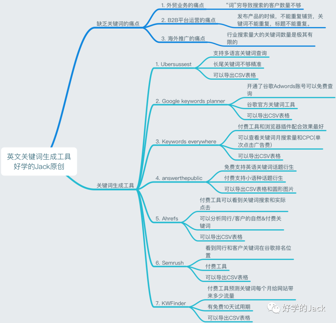 如何优化网站以提高搜索引擎排名--Chatgpt写文案实操