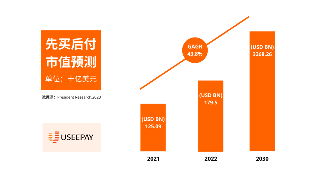 美国网购趋势曝光，先买后付再度走红