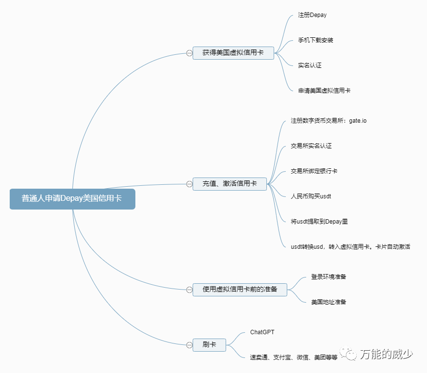 手把手教你购买ChatGPT Plus|升级使用ChatGPT4.0