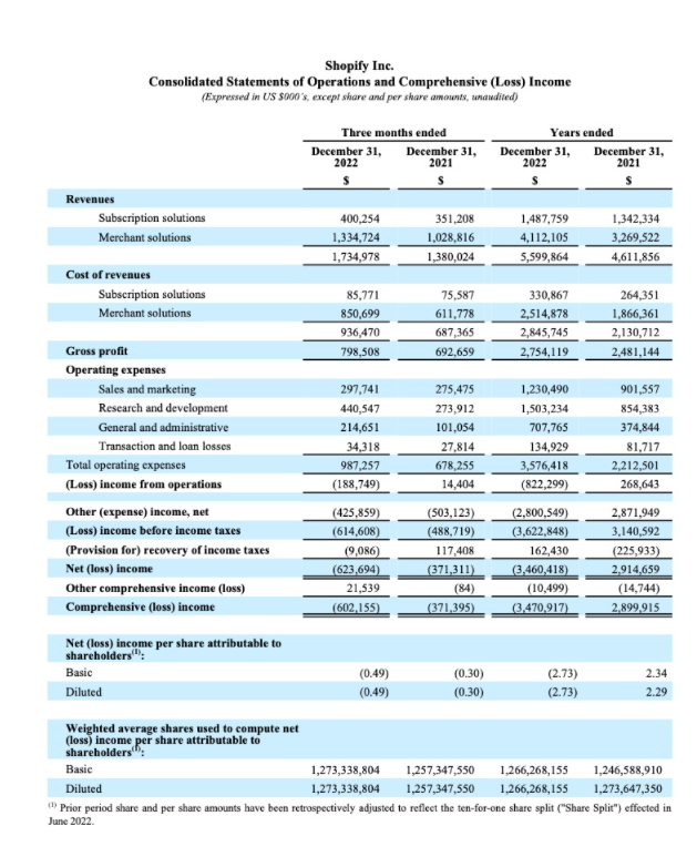 Shopify公布2022年财报：总收入56亿美元，GMV达1972亿美元，四季度营收暴涨25.4%！