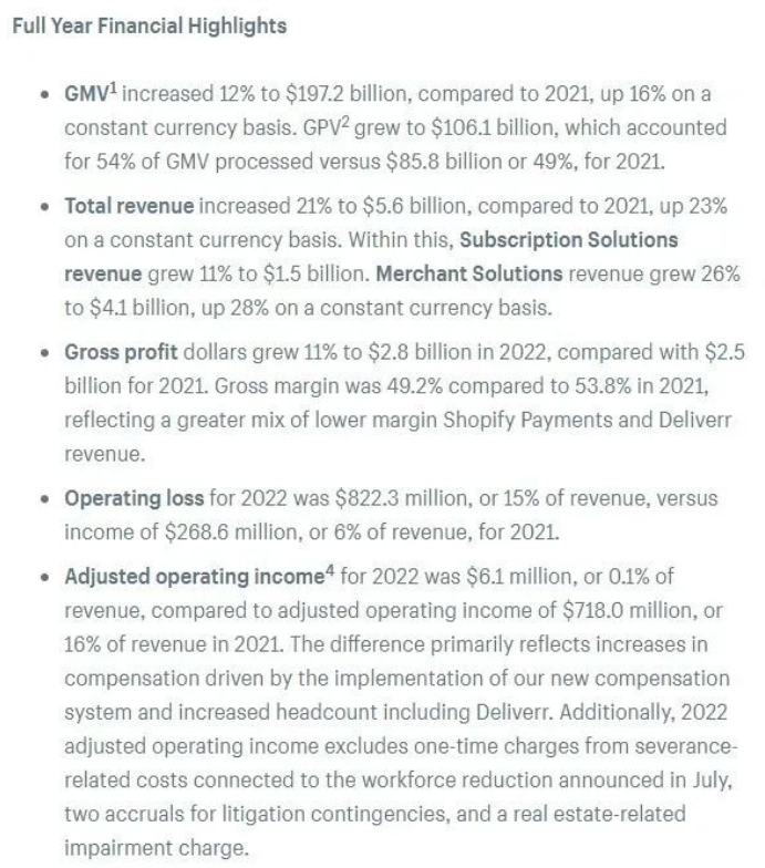 Shopify公布2022年财报：总收入56亿美元，GMV达1972亿美元，四季度营收暴涨25.4%！