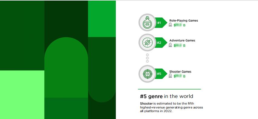Newzoo：在所有游戏品类中，射击游戏全球营收排名第5