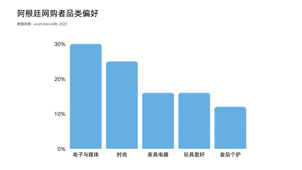 拉美跨境电商蓝海探索之阿根廷篇