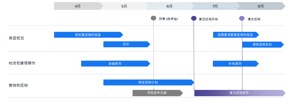 022美国夏日大促宣传黄金期实操指南"