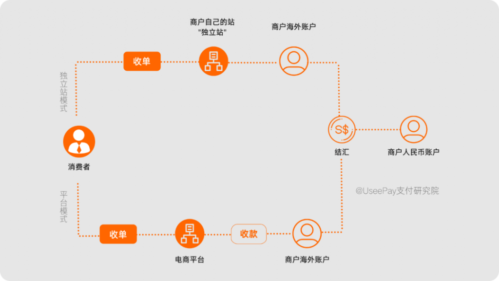 支付研究院CASE 1 | 独立站跨境收单的那些事儿