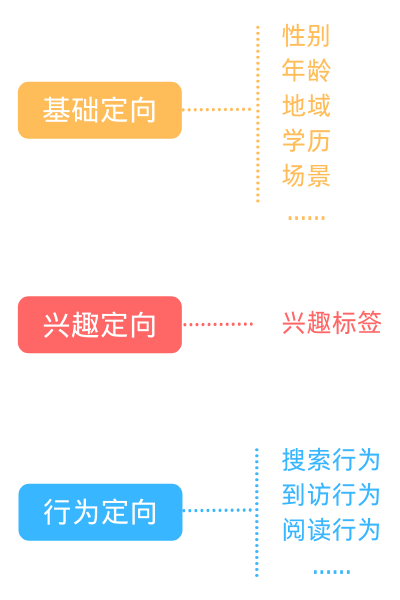 独立站新手必看的两大广告投放原理