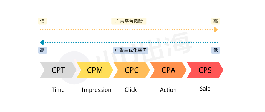 独立站新手必看的两大广告投放原理