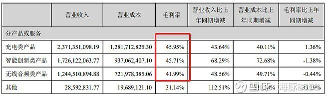 【跨境人谈投资】聊一聊安克创新的财报