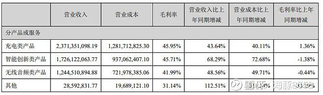 【跨境人谈投资】聊一聊安克创新的财报