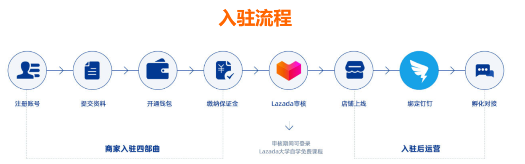 跨境电商卖家做Lazada，还有机会吗？