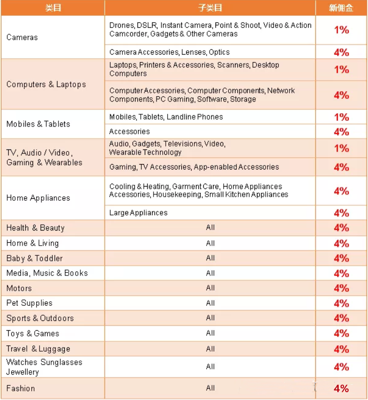 跨境电商卖家做Lazada，还有机会吗？