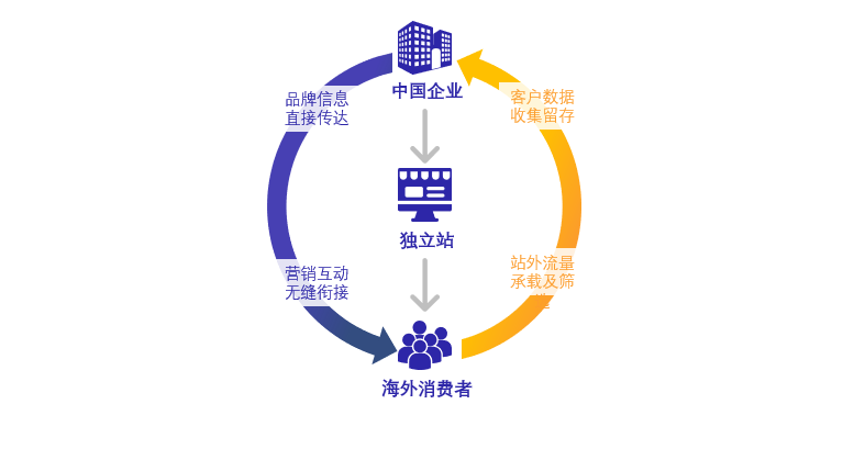 出海企业的未来在哪里，独立站是否是跨境电商新出路