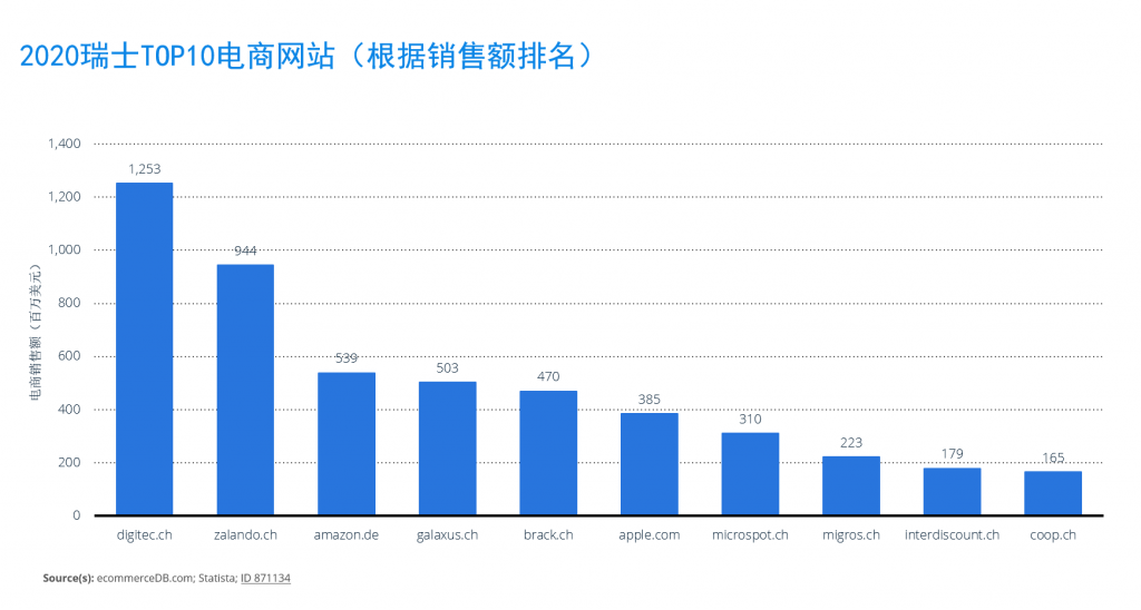 跨境电商欧洲市场洞察之瑞士篇