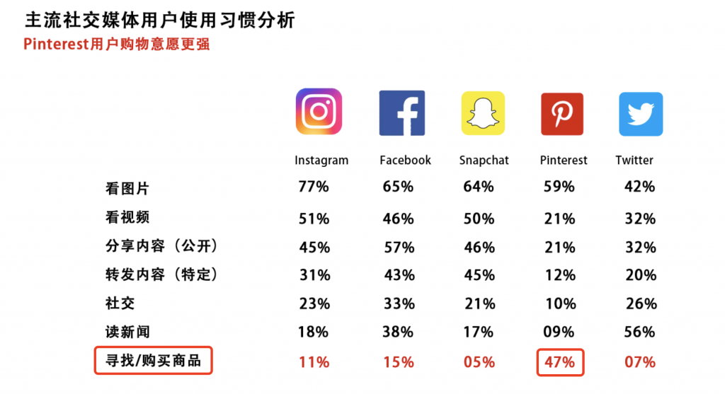 Pinterest营销，不容错过的超强引流渠道！