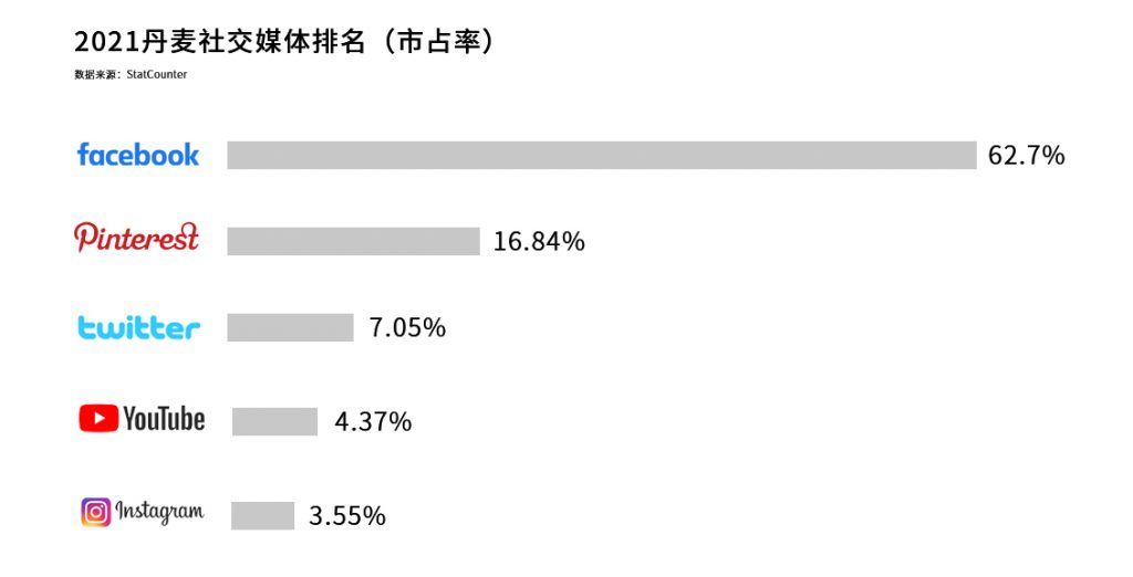 童话王国，欧洲市场洞察之丹麦篇