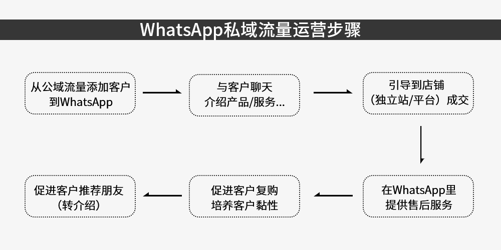 没有私域流量？ WhatsApp干货了解一下！