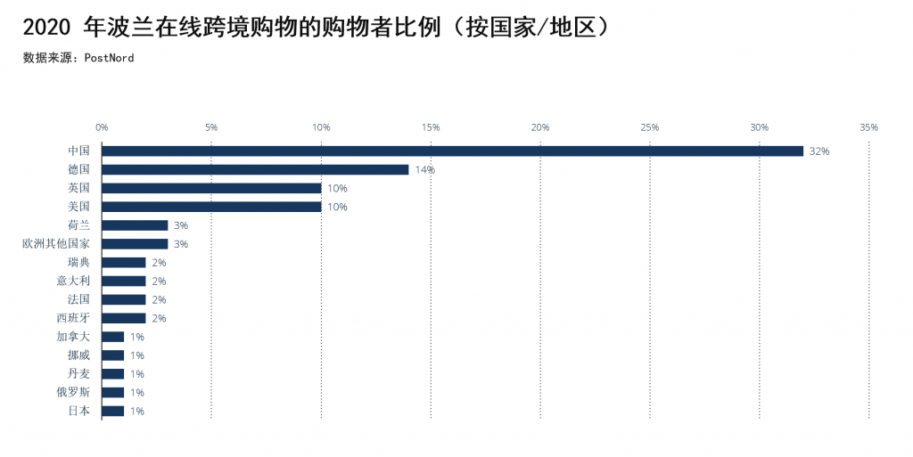 琥珀之国，欧洲市场洞察之波兰篇