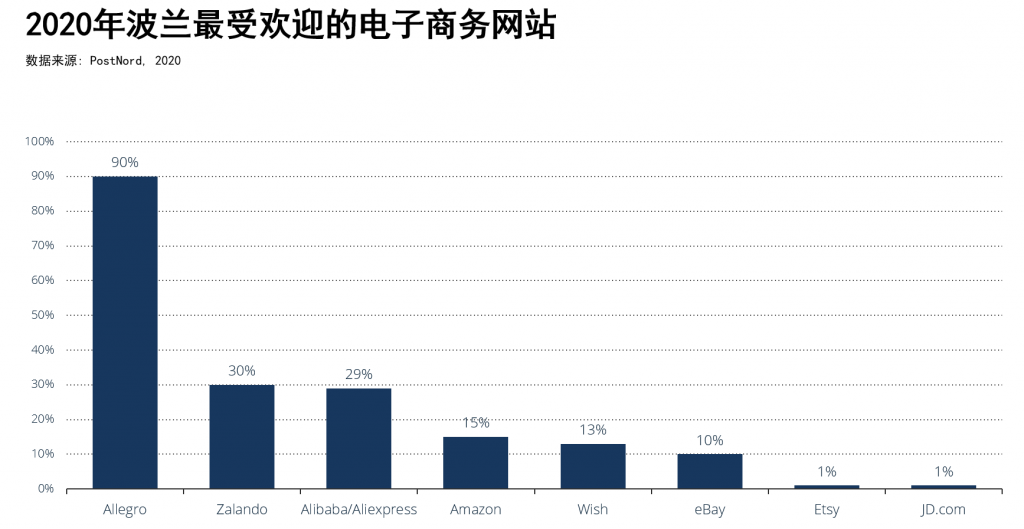 琥珀之国，欧洲市场洞察之波兰篇